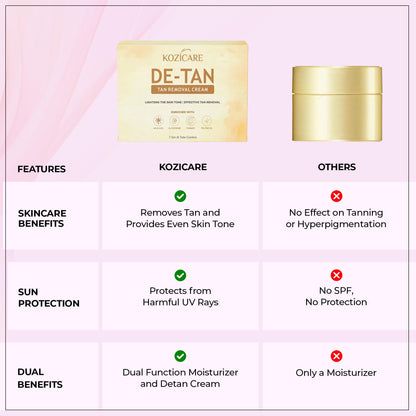 Kozicare Kojic Acid Cream | Tan Removal Cream | Detan Cream | Face Cream for Women & Men | Glutathione Cream | Day Cream for Women Daily Use - 6 Tube Pack (7 Gm Each)