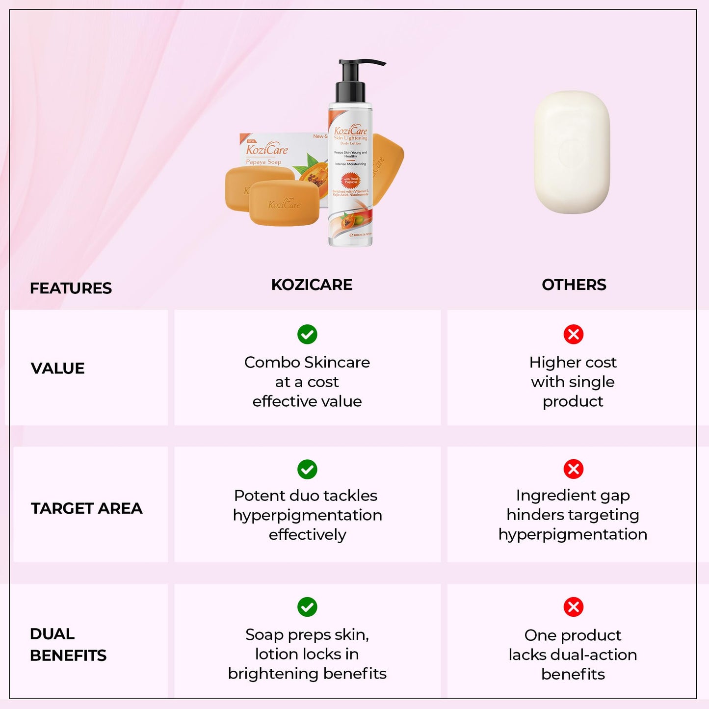 Kozicare Skin Whitening Soap | 3 Papaya Soaps & 1 Papaya Body Lotion for Summer | Soaps for Bath | Kojic Acid Soap | Bath Soap Combo Offers | Shop Bath Soap & Body Lotion for Women | Moisturizer for Body